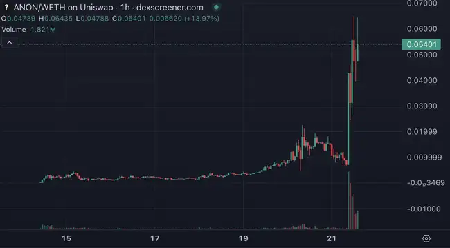 AI发币意外爆火，三小时涨幅百倍，Base成加密热钱新流向