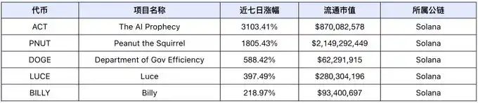 市场情绪贪婪至极，meme大放异彩，DeFi TVL持续攀升