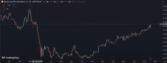 BTC持续攀升，山寨币季节前夕已至？