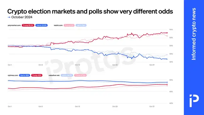 大选赌局：单账户狂赚1600万，36亿美元涌入Polymarket押注结果