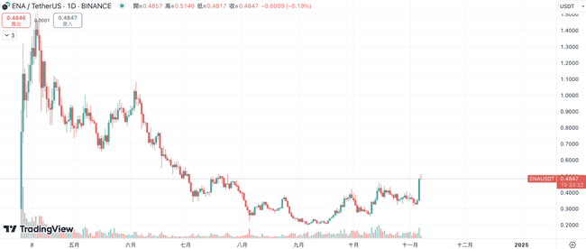 Wintermute质询Ethena基金会:要求透明收入流向并分配sENA收益