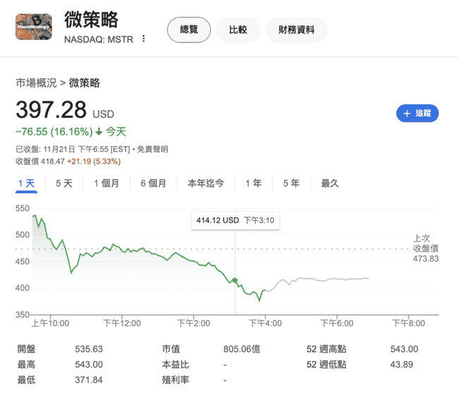 微策略弹药再充足！完成30亿可转债发行，净收益全数投入比特币采购