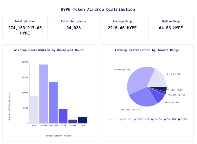 HYPE空投数据速览：继Arbitrum后，又一造富盛宴？