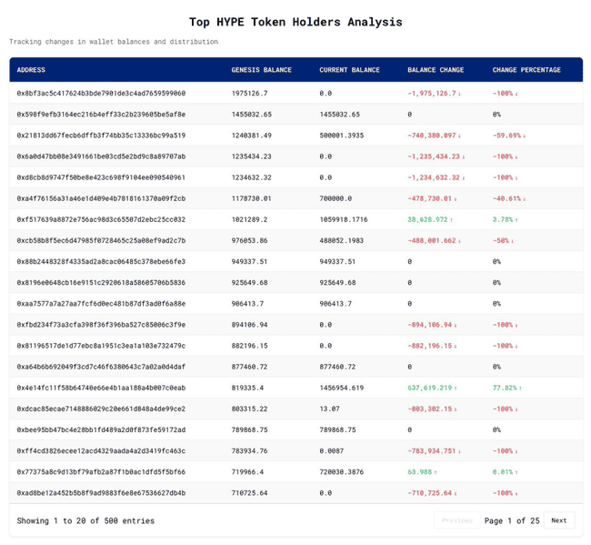 HYPE空投数据速览：继Arbitrum后，又一造富盛宴？