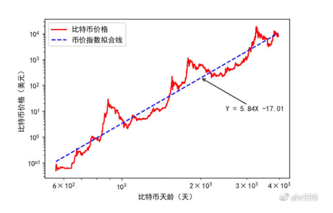 比特币逃顶时机揭秘：三大预测模型指引仓位调整