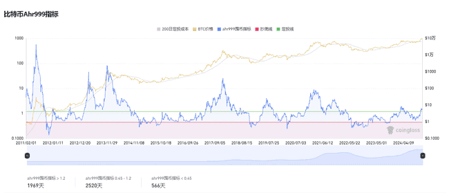 比特币逃顶时机揭秘：三大预测模型指引仓位调整