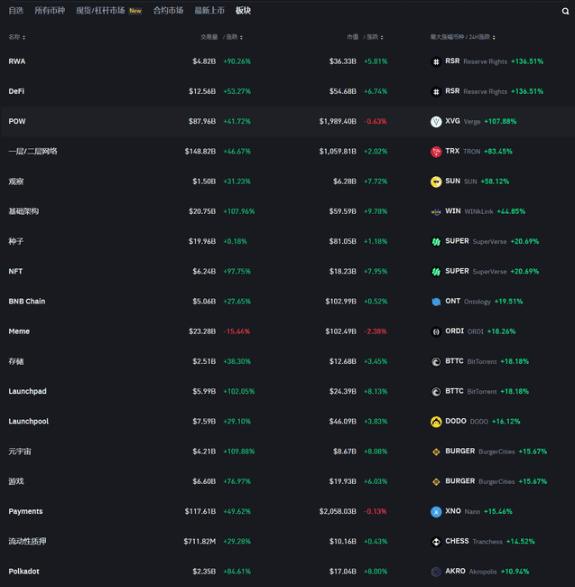 韩解除戒严，加密货币回暖：BNB、TRX等币种创历史新高