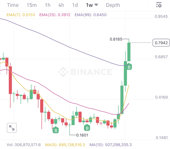 CRV 上涨背后的原因及值得关注的相关代币