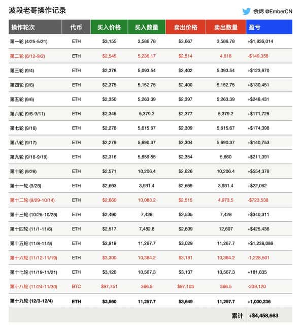Arthur Hayes 相关地址大额存入 CEX，ONDO 交易量激增达 866 万美元
