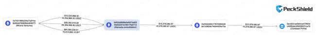 Arthur Hayes 相关地址大额存入 CEX，ONDO 交易量激增达 866 万美元