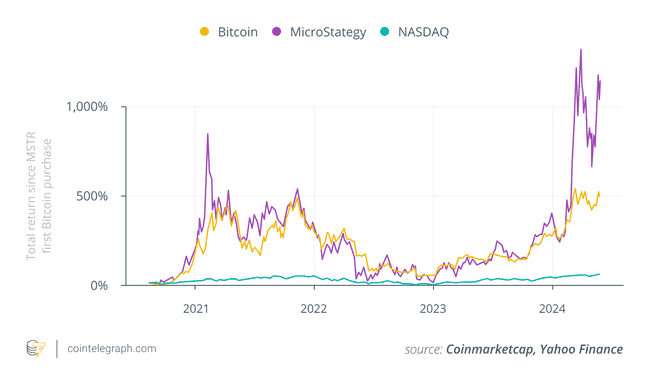 MicroStrategy 借贷策略助力比特币突破 10 万美元大关的动力解析