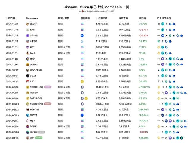 Coinbase与币安上币策略大比拼：谁将成为下一个登陆Coinbase的Meme币？