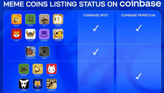 Coinbase与币安上币策略大比拼：谁将成为下一个登陆Coinbase的Meme币？