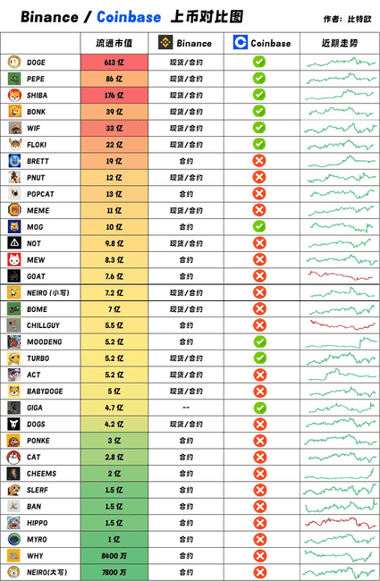 Coinbase与币安上币策略大比拼：谁将成为下一个登陆Coinbase的Meme币？