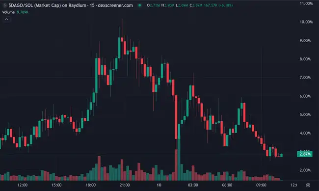 Solana链上再现黑马：Luigi狂涨500倍，APPLE迅速突破4000万