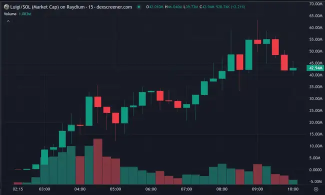 Solana链上再现黑马：Luigi狂涨500倍，APPLE迅速突破4000万