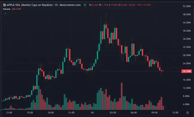 Solana链上再现黑马：Luigi狂涨500倍，APPLE迅速突破4000万
