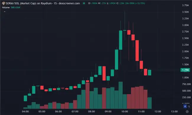 Solana链上再现黑马：Luigi狂涨500倍，APPLE迅速突破4000万