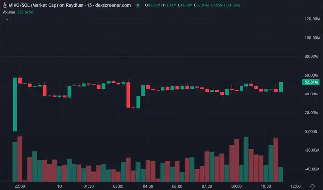 Solana链上再现黑马：Luigi狂涨500倍，APPLE迅速突破4000万