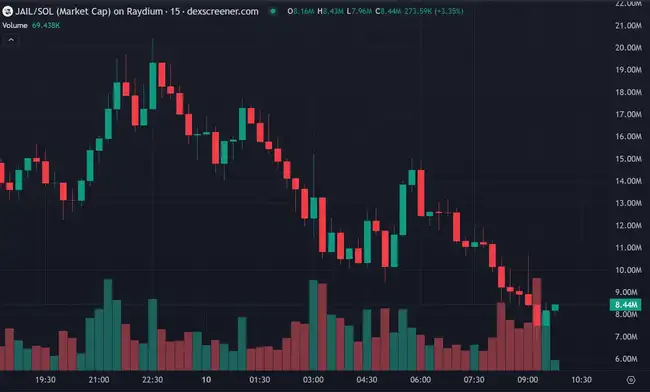 Solana链上再现黑马：Luigi狂涨500倍，APPLE迅速突破4000万