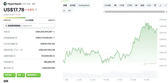 Hyperliquid欲重塑加密上币格局，60亿美元市值引领行业新风向