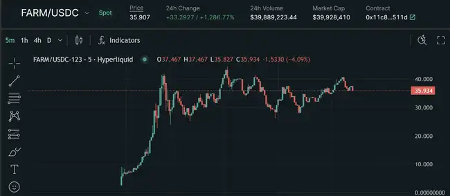Hyperliquid欲重塑加密上币格局，60亿美元市值引领行业新风向