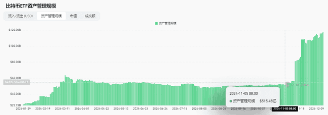 比特币跃升10.6万美元新高！美国多州立法储备，加密市场创历史新高