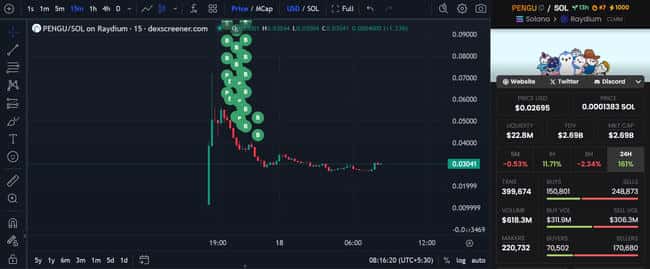 巨鲸抛售追踪：疑似PENGU项目关联钱包狂售1.76亿枚代币