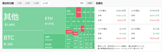 美联储鹰派意外降息，加密货币市场全线回调