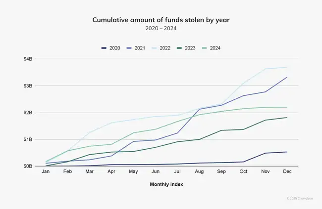 朝鲜黑客通过加密平台窃取资金用途揭秘：Chainalysis深度分析