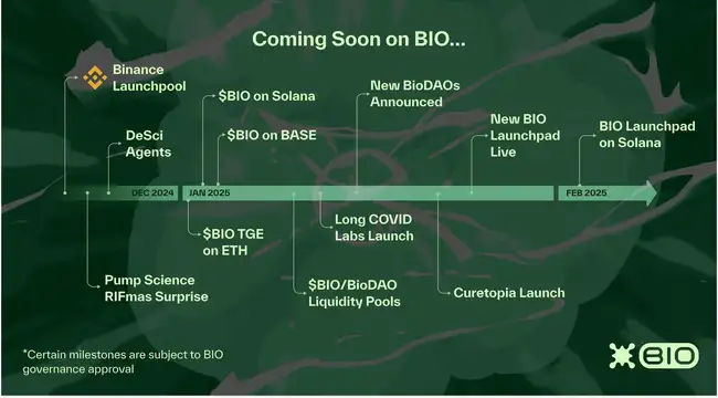 BIO登陆Binance Launchpool：全面剖析生态潜力股，投资机会一网打尽
