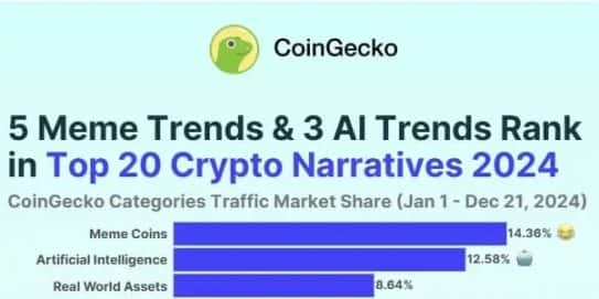 2024加密叙事排行榜揭晓：Coingecko报告指出Meme领跑，AI、RWA及Solana生态强势崛起