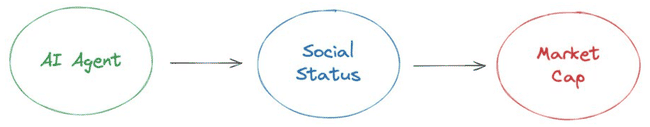 AI Agent革新代币化社交：重塑SocialFi的未来格局