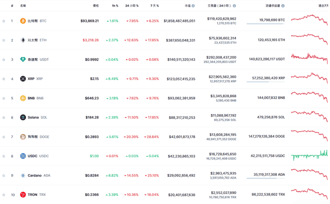 比特币暴跌至92000美元,全网多单爆仓金额高达12亿