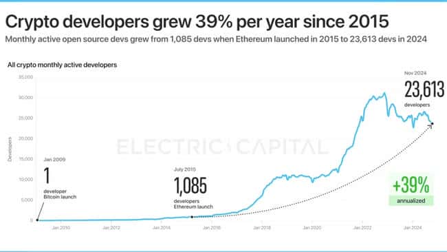 2024全球加密开发者报告：人数年均增39%，亚洲超越北美成最大群体