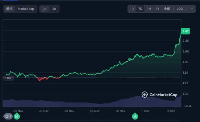 XRP市值飙升，单月暴涨380%，超越USDT、SOL跻身第三大代币
