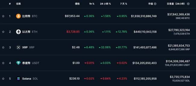 XRP市值飙升，单月暴涨380%，超越USDT、SOL跻身第三大代币