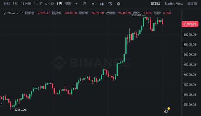 Bitwise：比特币交易所余额创新低，非流动性供应激增，暴涨信号显现？