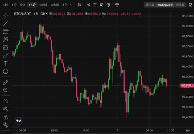 美国政府向Coinbase转移1.98万枚比特币，BTC跌破9.5万美元关口