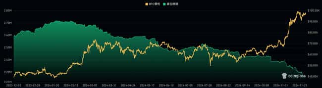 Bitwise：比特币交易所余额创新低，非流动性供应激增，暴涨信号显现？