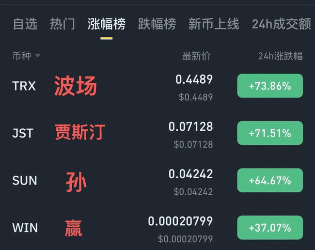 孙宇晨提议TRX版微策略，波场暴跌25%涨势终结