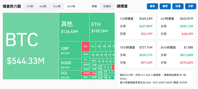 比特币闪崩至90,500美元，ETH跌破3700！多空激战致21万人爆仓10亿美元