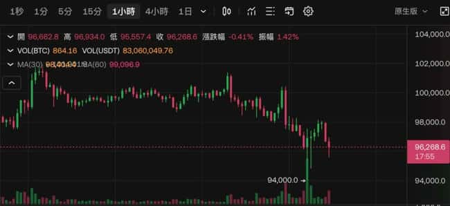 比特币9.5万美元生死线引关注，本月BTC潜在催化剂有何看点？
