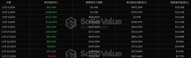 以太坊看涨信号增强：现货ETF十连增，ETH巨鲸再入场，专家称机构兴趣初现