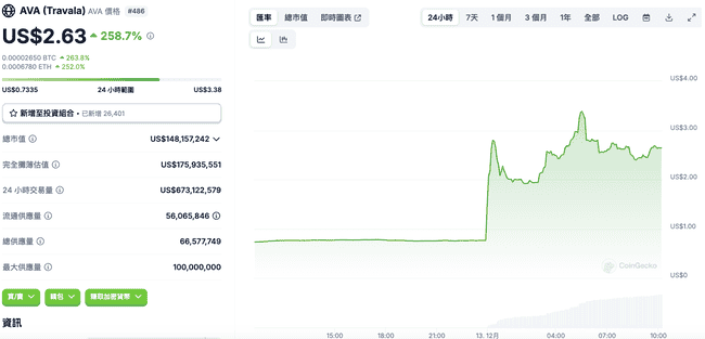 CZ揭秘：币安疫情前布局加密旅行社Travala，AVA暴涨342%