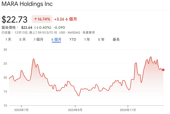 Marathon矿企豪掷11亿美元增持比特币，Michael Saylor预言将登纳斯达克100指数