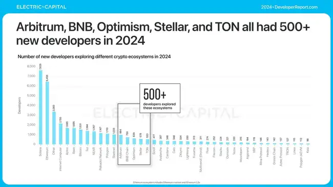 2024全球加密开发者报告：人数年均增39%，亚洲超越北美成最大群体