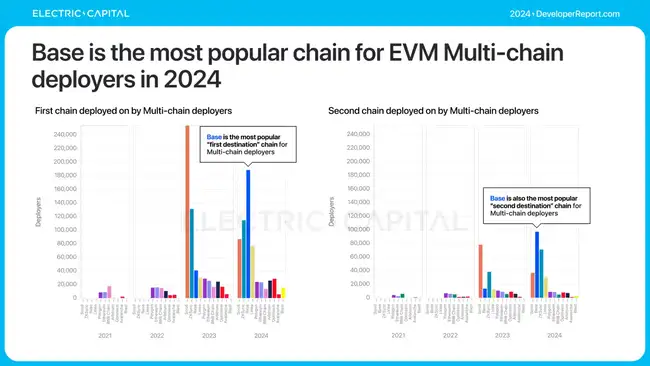 2024全球加密开发者报告：人数年均增39%，亚洲超越北美成最大群体