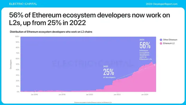 2024全球加密开发者报告：人数年均增39%，亚洲超越北美成最大群体