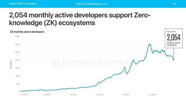 2024全球加密开发者报告：人数年均增39%，亚洲超越北美成最大群体